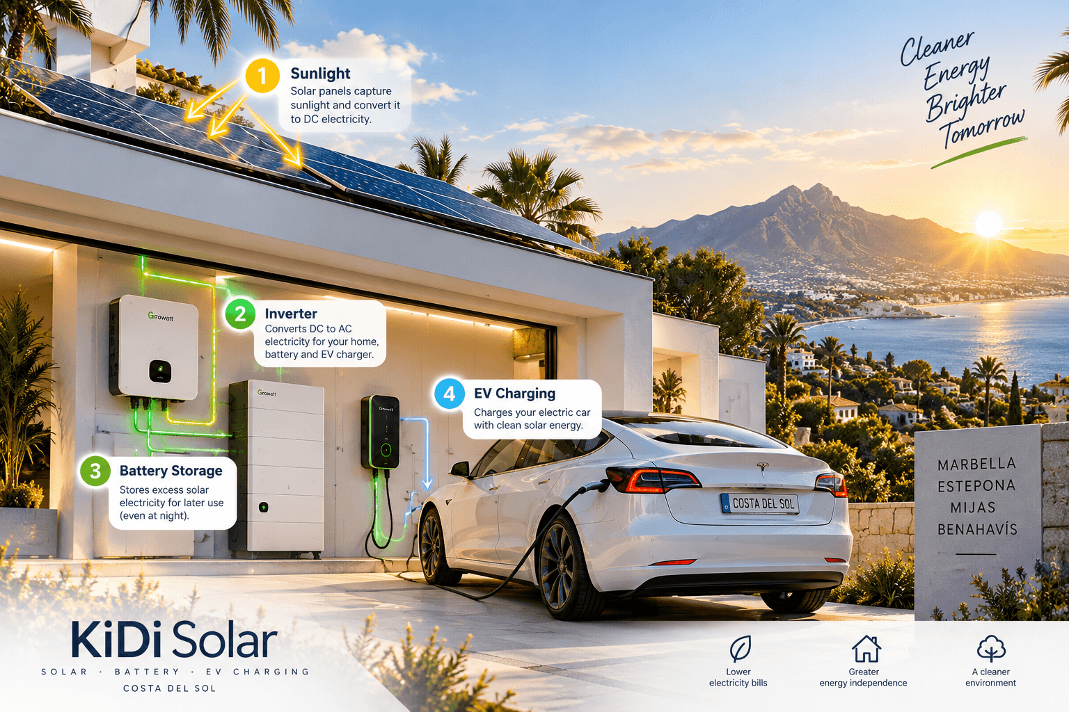 Vehículo eléctrico cargándose desde un sistema solar y de baterías doméstico