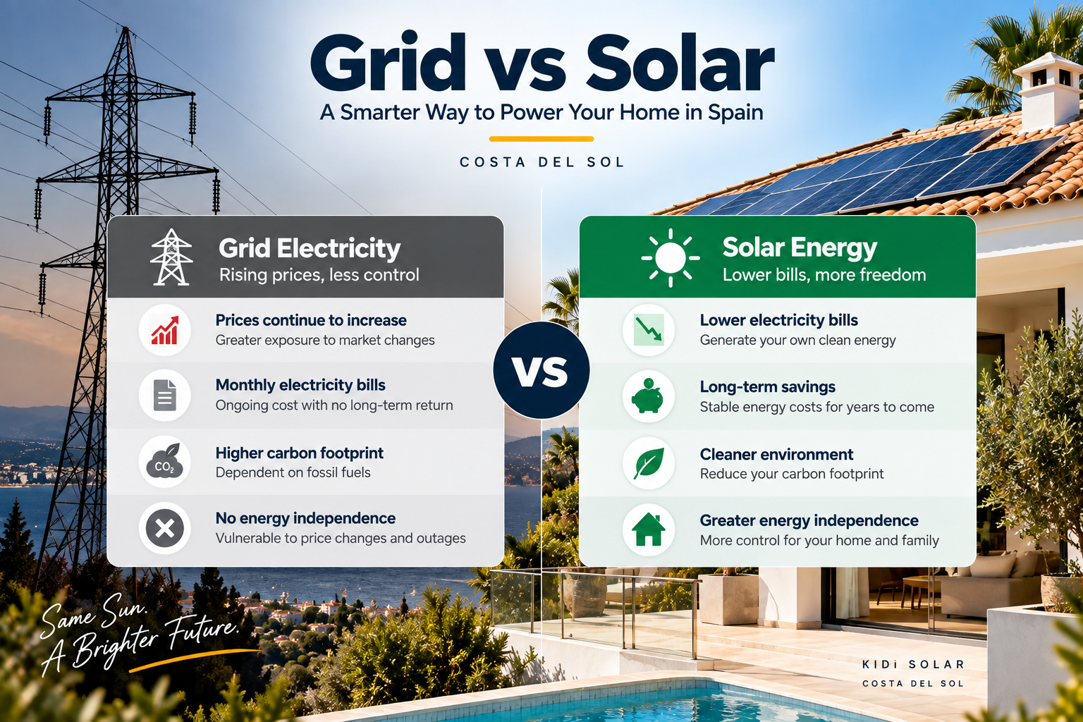Solar panels vs grid electricity cost comparison for a home in Spain
