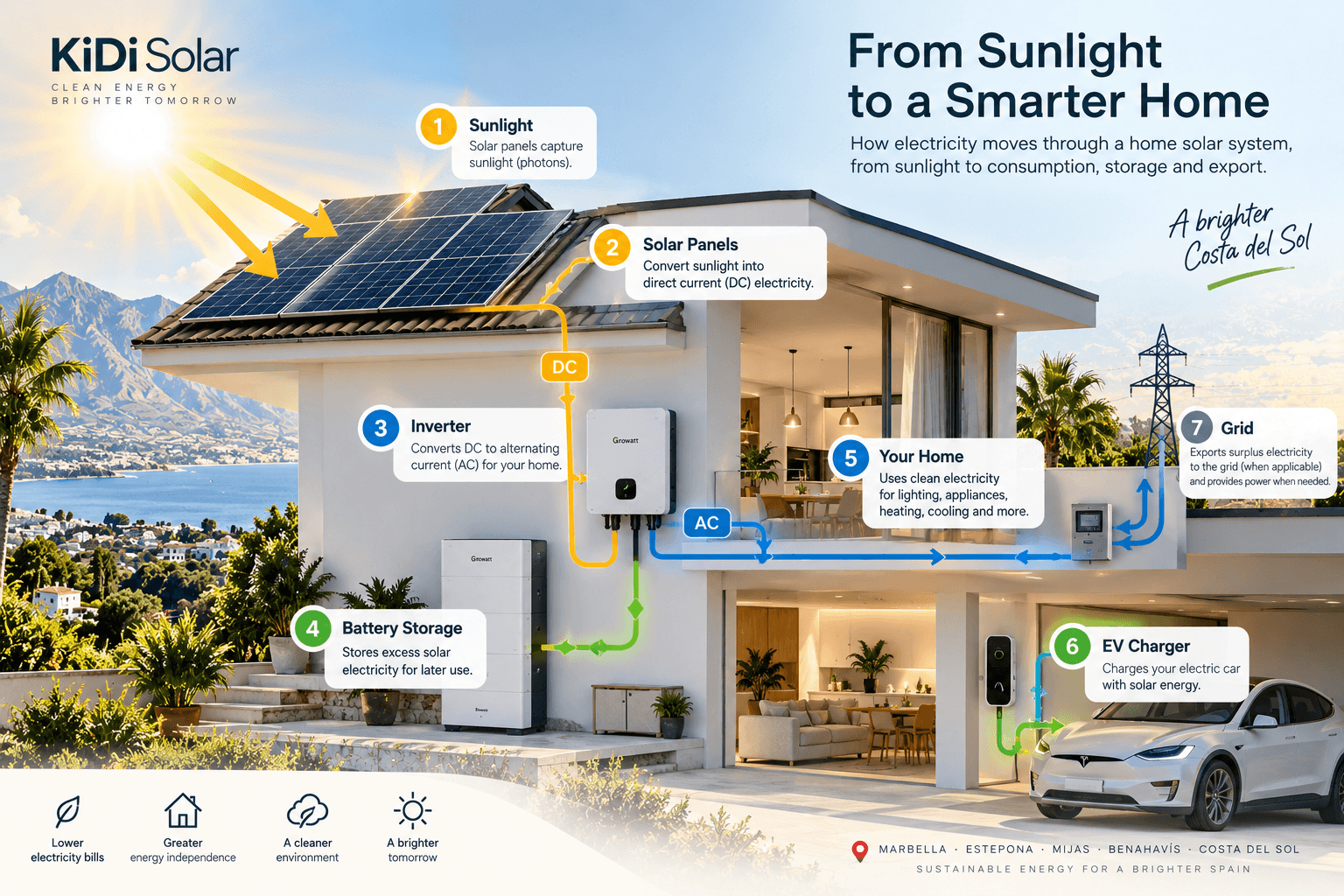 Diagram showing energy flow from sunlight through solar panels, inverter, house, battery and grid