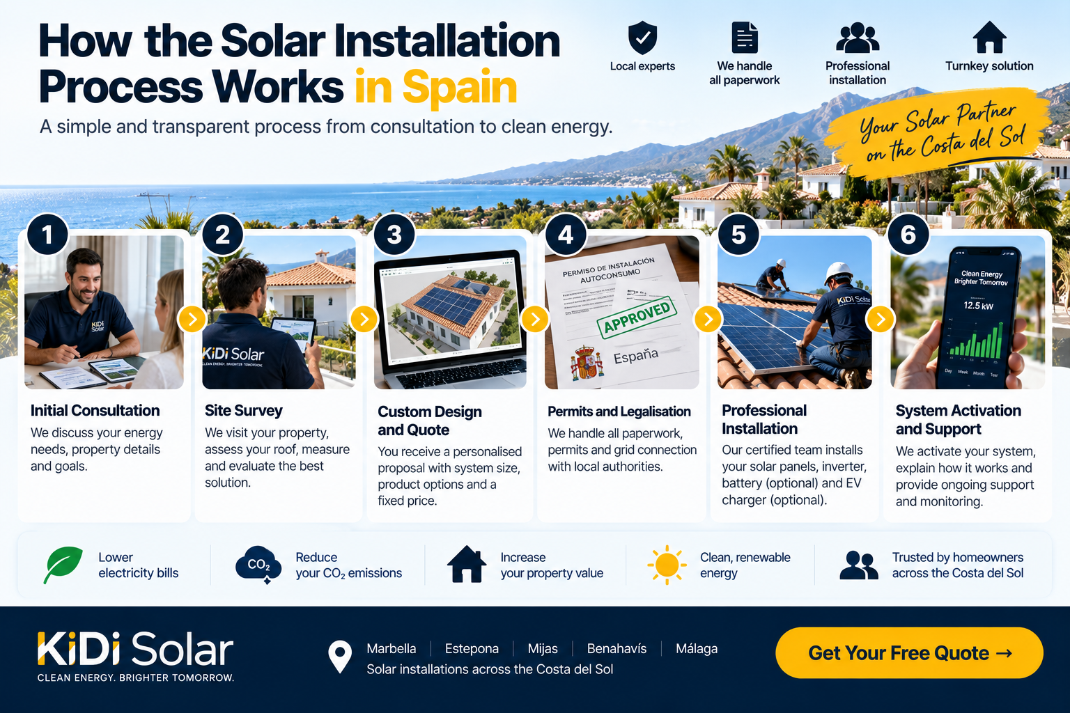 Solar panel installation process in Spain from consultation and site survey to legalisation and activation