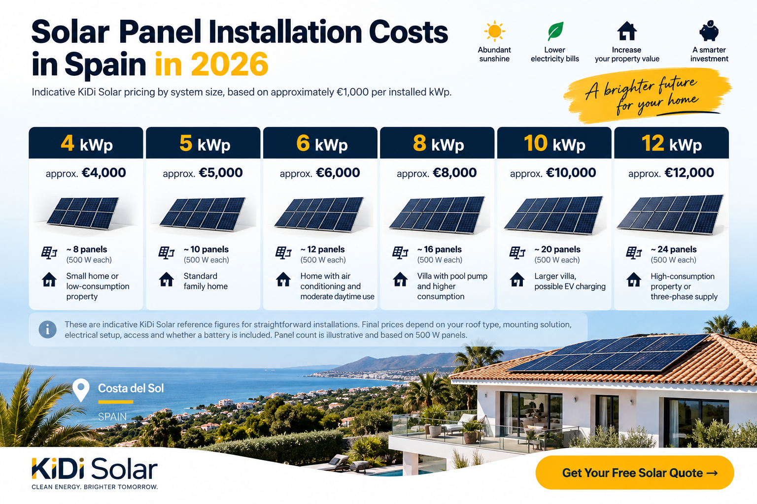 Solar system price comparison from 4 kWp to 12 kWp in Spain